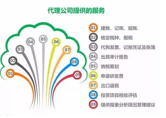 天津代理記賬